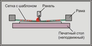 Упрощенная схема шелкотрафаретного станка